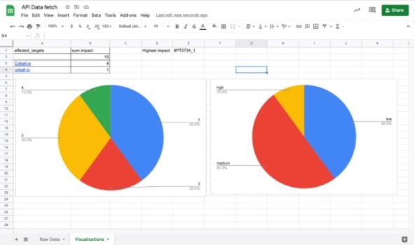 Findings data imported to Google Sheets
