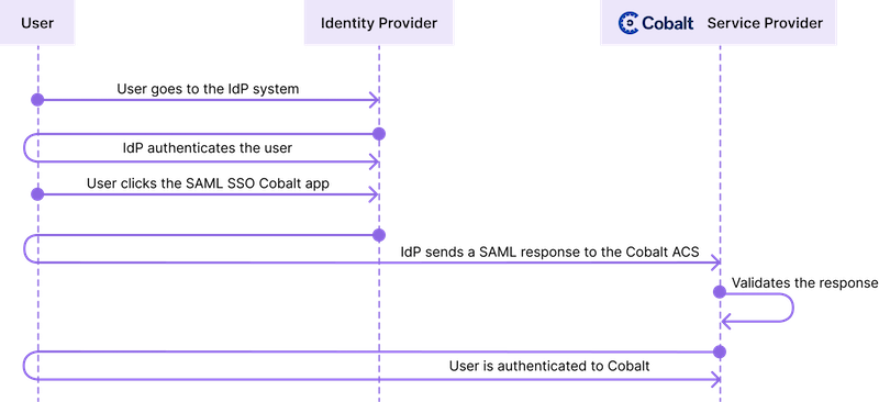 Cobalt identity provider-initiated SAML SSO