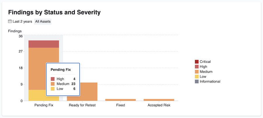 Findings by Status and Severity chart in Insights