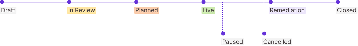 Pentest states