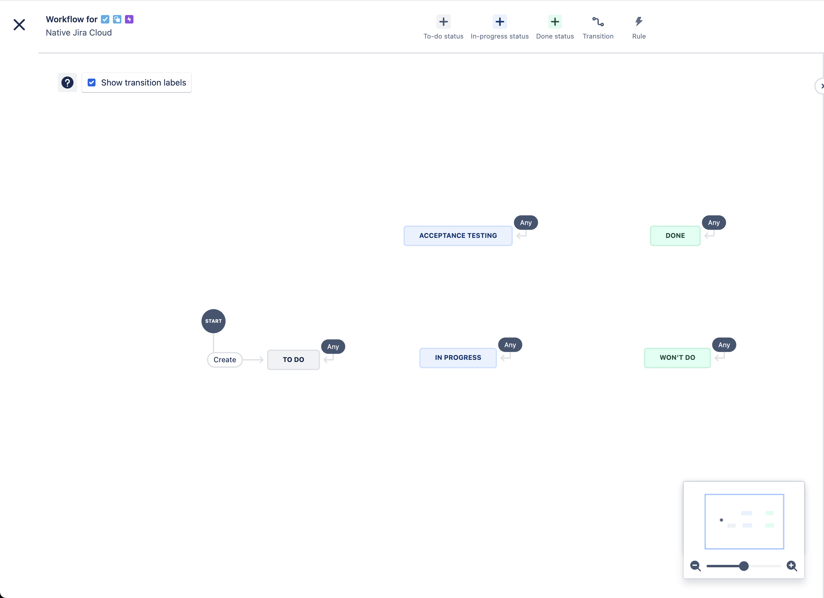 Sample Jira Cloud project workflow - Initial state