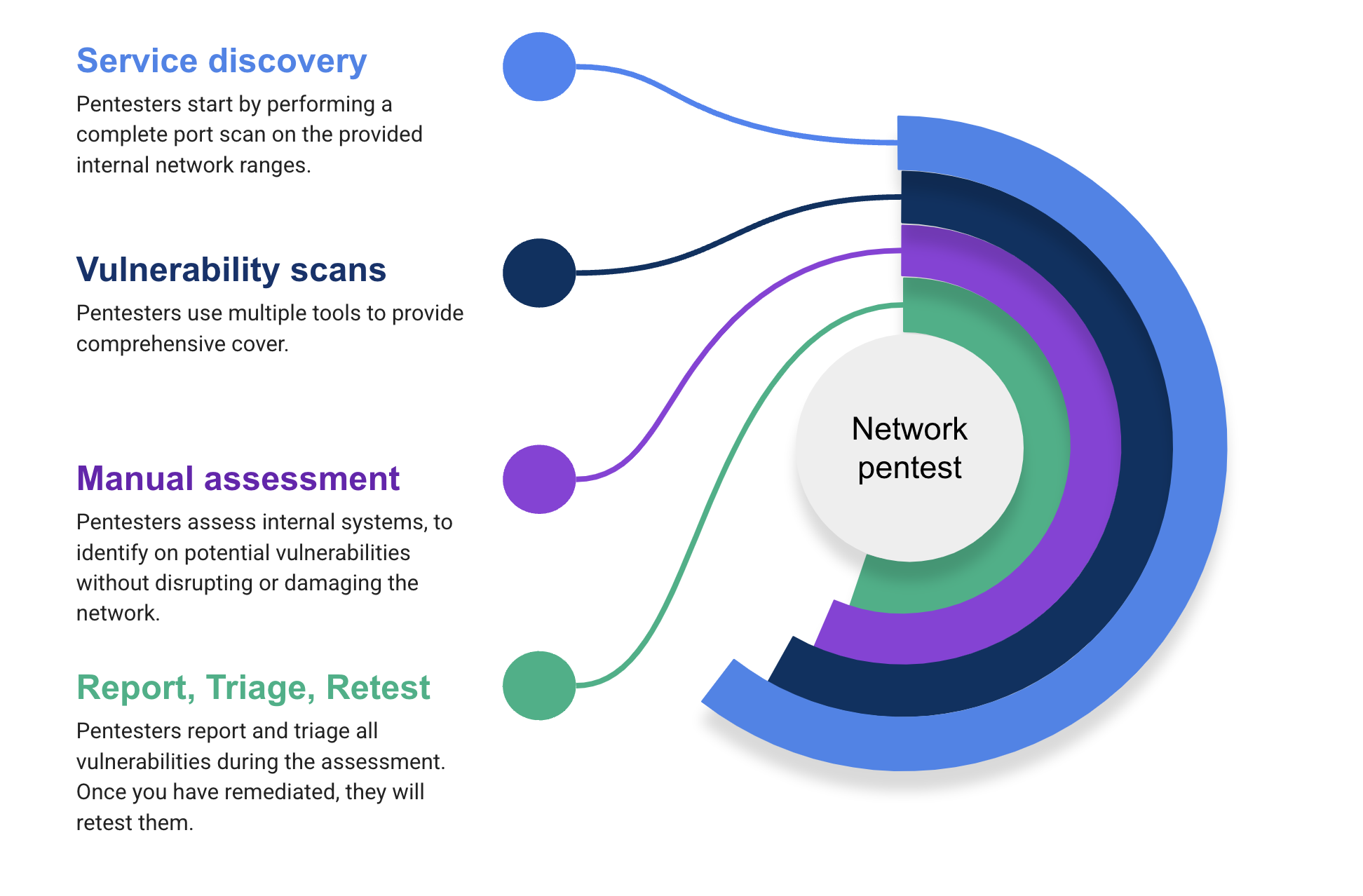 External network penetration testing methodology process