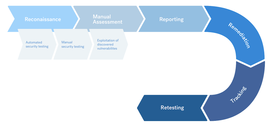 Mobile application penetration testing methodology process