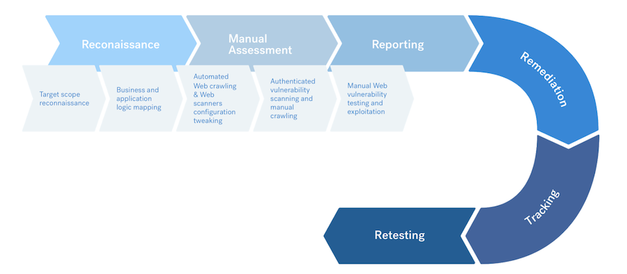 What is Penetration Testing, Step-By-Step Process & Methods