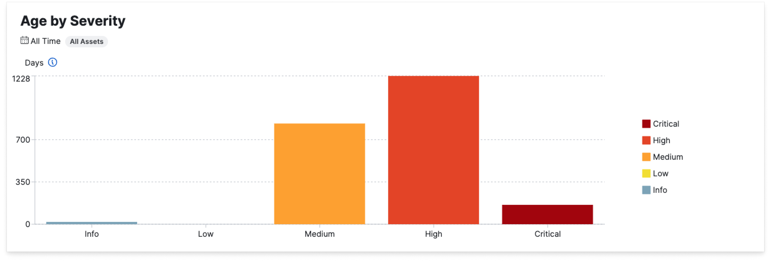 Age by Severity Chart