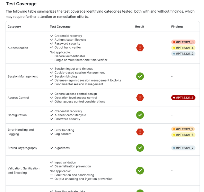 Demonstrate Test Coverage