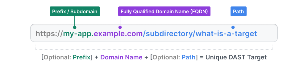 Breakdown of a DAST Target URL